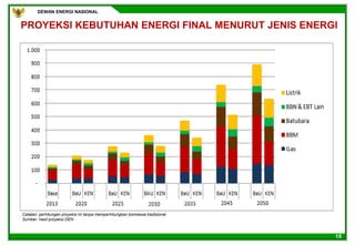 DEWAN ENERGI NASIONAL
15
PROYEKSI KEBUTUHAN ENERGI FINAL MENURUT JENIS ENERGI
81%
Catatan: perhitungan proyeksi ini tanpa memperhitungkan biomassa tradisional
Sumber: hasil proyeksi DEN
 