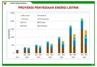 DEWAN ENERGI NASIONAL
18
PROYEKSI PENYEDIAAN ENERGI LISTRIK
0
500
1.000
1.500
2.000
2.500
1 2 3 4 5 6 7 8 9 10 11 12 13 14 15 16 17 18 19
Terrawatt-Hour
EBT Lainnya PLT Biofuel
PLT Surya PLT Panas Bumi
PLT Air PLT Diesel
PLT Gas PLT Batubara
BaU KEN BaU KEN BaU KEN BaU KEN BaU KEN BaU KEN
2013 2020 2025 2030 2035 2045 2050
 