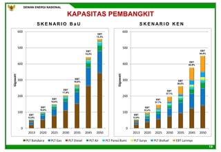 DEWAN ENERGI NASIONAL
19
KAPASITAS PEMBANGKIT
S K E N A R I O B a U S K E N A R I O K E N
0
100
200
300
400
500
600
2013 2020 2025 2030 2035 2045 2050
Gigawatt
0
100
200
300
400
500
600
2013 2020 2025 2030 2035 2045 2050
Gigawatt
EBT
13,3%
EBT
14,2%
EBT
17,9%
EBT
18,6%
EBT
18,0%
EBT
44,9%
EBT
38,6%
EBT
37,1%
EBT
37,7%
EBT
33,4%
EBT
12,9%
EBT
12,9%
EBT
16,6%
EBT
42,8%
2013 2020 2025 2030 2035 2045 2050
PLT Batubara PLT Gas PLT Diesel PLT Air PLT Panas Bumi PLT Surya PLT Biofuel EBT Lainnya
 