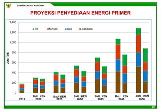 DEWAN ENERGI NASIONAL
20
0
200
400
600
800
1,000
1,200
1,400
JutaTOE
EBT Minyak Gas Batubara
PROYEKSI PENYEDIAAN ENERGI PRIMER
2013 2020 2025 2035 2045 2050
BaU KENBaU KENBaU KENBaU KENBaU KEN BaU KEN
2030
 