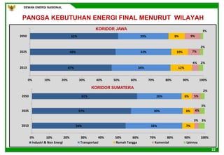 DEWAN ENERGI NASIONAL
22
47%
49%
51%
34%
32%
29%
12%
10%
9%
4%
7%
9%
2%
2%
1%
0% 10% 20% 30% 40% 50% 60% 70% 80% 90% 100%
2013
2025
2050
54%
57%
61%
33%
30%
26%
7%
6%
6%
3%
4%
5%
3%
3%
2%
0% 10% 20% 30% 40% 50% 60% 70% 80% 90% 100%
2013
2025
2050
Industri & Non Energi Transportasi Rumah Tangga Komersial Lainnya
PANGSA KEBUTUHAN ENERGI FINAL MENURUT WILAYAH
KORIDOR JAWA
KORIDOR SUMATERA
 