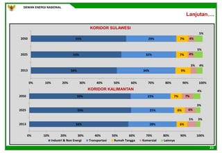 DEWAN ENERGI NASIONAL
23
50%
53%
55%
34%
32%
29%
9%
7%
7%
3%
4%
4%
4%
5%
5%
0% 10% 20% 30% 40% 50% 60% 70% 80% 90% 100%
2013
2025
2050
58%
59%
59%
28%
25%
23%
6%
6%
7%
5%
6%
7%
3%
3%
4%
0% 10% 20% 30% 40% 50% 60% 70% 80% 90% 100%
2013
2025
2050
Industri & Non Energi Transportasi Rumah Tangga Komersial Lainnya
KORIDOR SULAWESI
KORIDOR KALIMANTAN
Lanjutan….
 