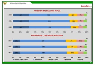 DEWAN ENERGI NASIONAL
24
Lanjutan….
KORIDOR MALUKU DAN PAPUA
KORIDOR BALI DAN NUSA TENGGARA
22%
22%
22%
57%
55%
54%
10%
10%
12%
7%
8%
9%
5%
4%
4%
0% 10% 20% 30% 40% 50% 60% 70% 80% 90% 100%
2013
2025
2050
10%
10%
10%
63%
63%
62%
15%
14%
14%
7%
9%
11%
5%
4%
3%
0% 10% 20% 30% 40% 50% 60% 70% 80% 90% 100%
2013
2025
2050
Industri & Non Energi Transportasi Rumah Tangga Komersial Lainnya
 