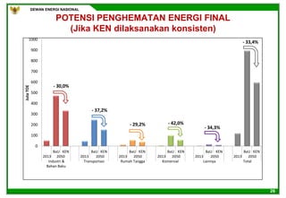 DEWAN ENERGI NASIONAL
26
0
100
200
300
400
500
600
700
800
900
1000
1 2 3 4 5 6 7 8 9 10 11 12 13 14 15 16 17 18 19 20 21 22 23
JutaTOE
BaU KEN BaU KEN BaU KEN BaU KEN BaU KEN BaU KEN
2013 2050 2013 2050 2013 2050 2013 2050 2013 2050 2013 2050
Industri & Transportasi Rumah Tangga Komersial Lainnya Total
Bahan Baku
POTENSI PENGHEMATAN ENERGI FINAL
(Jika KEN dilaksanakan konsisten)
- 30,0%
- 37,2%
- 29,2% - 42,0%
- 33,4%
- 34,3%
 