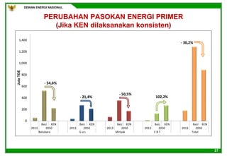 DEWAN ENERGI NASIONAL
27
PERUBAHAN PASOKAN ENERGI PRIMER
(Jika KEN dilaksanakan konsisten)
0
200
400
600
800
1,000
1,200
1,400
1 2 3 4 5 6 7 8 9 10 11 12 13 14 15 16 17 18 19
JutaTOE
BaU KEN BaU KEN BaU KEN BaU KEN BaU KEN
2013 2050 2013 2050 2013 2050 2013 2050 2013 2050
Batubara G a s Minyak E B T Total
- 54,6%
- 21,4%
- 50,5%
102,2%
- 30,2%
 