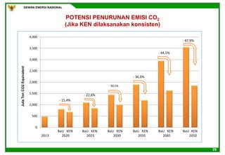 DEWAN ENERGI NASIONAL
28
POTENSI PENURUNAN EMISI CO2
(Jika KEN dilaksanakan konsisten)
0
500
1,000
1,500
2,000
2,500
3,000
3,500
4,000
1 2 3 4 5 6 7 8 9 10 11 12 13 14 15 16 17 18 19
JutaTonCO2Equivalent
- 30,1%
- 47,9%
- 36,6%
- 22,6%
- 15,4%
- 44,5%
BaU KEN BaU KEN BaU KEN BaU KEN BaU KEN BaU KEN
2013 2020 2025 2030 2035 2045 2050
 