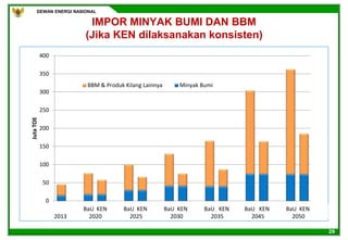 DEWAN ENERGI NASIONAL
29
IMPOR MINYAK BUMI DAN BBM
(Jika KEN dilaksanakan konsisten)
0
50
100
150
200
250
300
350
400
JutaTOE
BBM & Produk Kilang Lainnya Minyak Bumi
BaU KEN BaU KEN BaU KEN BaU KEN BaU KEN BaU KEN
2013 2020 2025 2030 2035 2045 2050
 