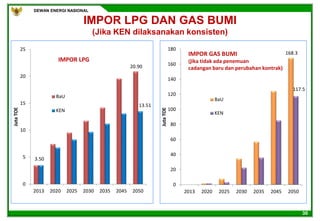 DEWAN ENERGI NASIONAL
30
IMPOR LPG DAN GAS BUMI
(Jika KEN dilaksanakan konsisten)
3.50
20.90
13.51
0
5
10
15
20
25
2013 2020 2025 2030 2035 2045 2050
JutaTOE
BaU
KEN
IMPOR LPG
168.3
117.5
0
20
40
60
80
100
120
140
160
180
2013 2020 2025 2030 2035 2045 2050
JutaTOE
BaU
KEN
IMPOR GAS BUMI
(jika tidak ada penemuan
cadangan baru dan perubahan kontrak)
 