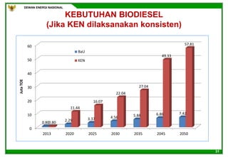 DEWAN ENERGI NASIONAL
31
KEBUTUHAN BIODIESEL
(Jika KEN dilaksanakan konsisten)
0
10
20
30
40
50
60
2013 2020 2025 2030 2035 2045 2050
0.80
2.29 3.37 4.56 5.88 6.86 7.42
0.80
11.44
16.07
22.04
27.04
49.33
57.81
JutaTOE
BaU
KEN
 