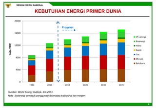 DEWAN ENERGI NASIONAL
4
0
4000
8000
12000
16000
20000
1990 2010 2015 2020 2030 2035
ET Lainnya
Bioenergi
Hidro
Nuklir
Gas
Minyak
Batubara
KEBUTUHAN ENERGI PRIMER DUNIAJutaTOE
Note : bioenergi termasuk penggunaan biomassa tradisional dan modern
Sumber: World Energy Outlook, IEA 2013
Proyeksi
 