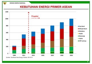 DEWAN ENERGI NASIONAL
5
Sumber: Southeast Asia Energy Outlook, IEA 2013
0
200
400
600
800
1000
1200
1990 2011 2015 2020 2025 2030 2035
Gas Bumi
Minyak Bumi
Batubara
Nuklir
Bioenergi
Hydro
EBT Lainnya
KEBUTUHAN ENERGI PRIMER ASEAN
Proyeksi
 