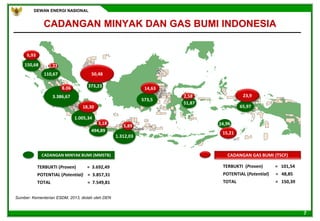 DEWAN ENERGI NASIONAL
7
1.007,07
494,89
373,23
573,5
65,97
1.312,03
51,87
3.386,55
TERBUKTI (Proven) = 3.692,49
POTENTIAL (Potential) = 3.857,31
TOTAL = 7.549,81
TERBUKTI (Proven) = 101,54
POTENTIAL (Potential) = 48,85
TOTAL = 150,39
8.06
18,32
3,18
5,89
50,48
14,63
2,58 23,9
15,21
7,48
109,05
150,68
6,93
1,20
1.005,34
494,89
373,23
573,5
65,97
1.312,03
51,87
3.386,67
CADANGAN MINYAK BUMI (MMSTB) CADANGAN GAS BUMI (TSCF)
8.06
18,30
3,18
5,89
50,48
14,63
2,58 23,9
15,21
110,67
150,68
6,93
1,22
CADANGAN MINYAK DAN GAS BUMI INDONESIA
Sumber: Kementerian ESDM, 2013, diolah oleh DEN
 