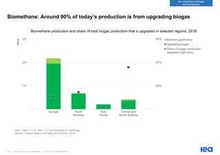 20 | Outlook for biogas and biomethane | IEA 2020. All rights reserved
An introduction to biogas
and biomethane
Biomethane: Around 90% of today’s production is from upgrading biogas
Biomethane production and share of total biogas production that is upgraded in selected regions, 2018
Note: 1 Mtoe = 11.63 TWh = 1.21 bcm-equivalent to natural gas.
Sources: Analysis based on IEA data and CEDIGAZ (2019).
20%
40%
60%
1.0
2.0
3.0
Europe North
America
Asia
Pacific
Central and
South America
Mtoe
Biomass gasification
Upgrading biogas
Share of biogas production
upgraded (right axis)
 