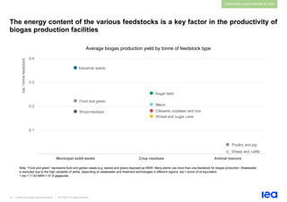 27 | Outlook for biogas and biomethane | IEA 2020. All rights reserved
Sustainable supply potential & costs
The energy content of the various feedstocks is a key factor in the productivity of
biogas production facilities
Average biogas production yield by tonne of feedstock type
Note: “Food and green” represents food and garden waste (e.g. leaves and grass) disposed as MSW. Many plants use more than one feedstock for biogas production. Wastewater
is excluded due to the high variability of yields, depending on wastewater and treatment technologies in different regions. toe = tonne of oil equivalent.
1 toe = 11.63 MWh = 41.9 gigajoules.
Maize
Sugar beet
Wheat and sugar cane
Oilseeds, soybean and rice
Poultry and pig
Sheep and cattle
Food and green
Wood residues
Industrial waste
0.1
0.2
0.3
0.4
Municipal solid waste Crop residues Animal manure
toe
/
tonne
feedstock
 