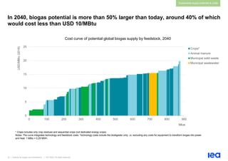 32 | Outlook for biogas and biomethane | IEA 2020. All rights reserved
Sustainable supply potential & costs
In 2040, biogas potential is more than 50% larger than today, around 40% of which
would cost less than USD 10/MBtu
Cost curve of potential global biogas supply by feedstock, 2040
* Crops includes only crop residues and sequential crops (not dedicated energy crops).
Notes: The curve integrates technology and feedstock costs. Technology costs include the biodigester only, i.e. excluding any costs for equipment to transform biogas into power
and heat. 1 MBtu = 0.29 MWh.
0
5
10
15
20
25
0 100 200 300 400 500 600 700 800 900
USD/MBtu
(2018)
Mtoe
Crops*
Animal manure
Municipal solid waste
Municipal wastewater
 