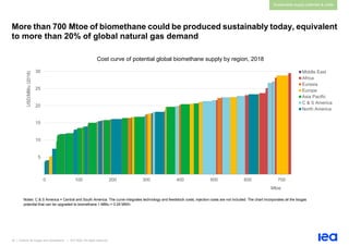 35 | Outlook for biogas and biomethane | IEA 2020. All rights reserved
Sustainable supply potential & costs
More than 700 Mtoe of biomethane could be produced sustainably today, equivalent
to more than 20% of global natural gas demand
Cost curve of potential global biomethane supply by region, 2018
Notes: C & S America = Central and South America. The curve integrates technology and feedstock costs; injection costs are not included. The chart incorporates all the biogas
potential that can be upgraded to biomethane.1 MBtu = 0.29 MWh.
5
10
15
20
25
30
0 100 200 300 400 500 600 700
USD/MBtu
(2018)
Mtoe
Middle East
Africa
Eurasia
Europe
Asia Pacific
C & S America
North America
 