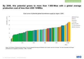 36 | Outlook for biogas and biomethane | IEA 2020. All rights reserved
Sustainable supply potential & costs
By 2040, this potential grows to more than 1 000 Mtoe with a global average
production cost of less than USD 15/MBtu
Cost curve of potential global biomethane supply by region, 2040
Notes: C & S America = Central and South America. The curve integrates technology and feedstock costs; injection costs are not included. The chart incorporates all the biogas
potential that can be upgraded to biomethane. 1 MBtu = 0.29 MWh.
.
5
10
15
20
25
30
0 200 400 600 800 1 000
USD/MBtu
(2018)
Mtoe
Middle East
Africa
Eurasia
Europe
Asia Pacific
C & S America
North America
 
