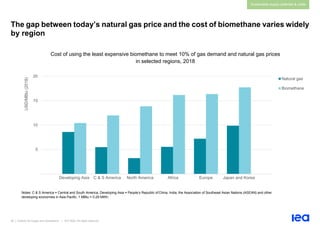 38 | Outlook for biogas and biomethane | IEA 2020. All rights reserved
Sustainable supply potential & costs
The gap between today’s natural gas price and the cost of biomethane varies widely
by region
Cost of using the least expensive biomethane to meet 10% of gas demand and natural gas prices
in selected regions, 2018
Notes: C & S America = Central and South America; Developing Asia = People’s Republic ofChina, India, the Association of Southeast Asian Nations (ASEAN) and other
developing economies in Asia Pacific. 1 MBtu = 0.29 MWh.
5
10
15
20
Developing Asia C & S America North America Africa Europe Japan and Korea
USD/MBtu
(2018)
Natural gas
Biomethane
 