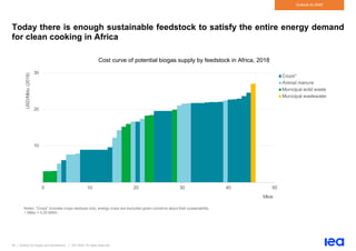 55 | Outlook for biogas and biomethane | IEA 2020. All rights reserved
Outlook to 2040
Today there is enough sustainable feedstock to satisfy the entire energy demand
for clean cooking in Africa
Cost curve of potential biogas supply by feedstock in Africa, 2018
Notes: “Crops” includes crops residues only; energy crops are excluded given concerns about their sustainability.
1 MBtu = 0.29 MWh.
10
20
30
0 10 20 30 40 50
USD/Mbtu
(2018)
Mtoe
Crops*
Animal manure
Municipal solid waste
Municipal wastewater
 