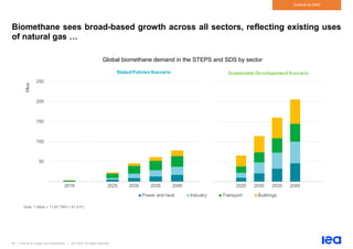 60 | Outlook for biogas and biomethane | IEA 2020. All rights reserved
Outlook to 2040
Biomethane sees broad-based growth across all sectors, reflecting existing uses
of natural gas …
Global biomethane demand in the STEPS and SDS by sector
Note: 1 Mtoe = 11.63 TWh = 41.9 PJ.
50
100
150
200
250
2018 2025 2030 2035 2040
Mtoe
Stated Policies Scenario
Power and heat Industry Transport Buildings
2025 2030 2035 2040
Sustainable Developement Scenario
 