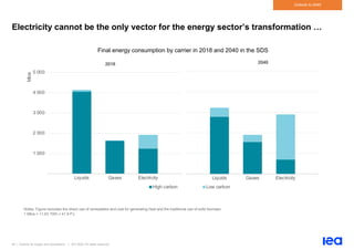 65 | Outlook for biogas and biomethane | IEA 2020. All rights reserved
Outlook to 2040
Electricity cannot be the only vector for the energy sector’s transformation …
Final energy consumption by carrier in 2018 and 2040 in the SDS
Notes: Figure excludes the direct use of renewables and coal for generating heat and the traditional use of solid biomass.
1 Mtoe = 11.63 TWh = 41.9 PJ.
1 000
2 000
3 000
4 000
5 000
Liquids Gases Electricity
Mtoe
2018
High carbon Low carbon
Liquids Gases Electricity
2040
 