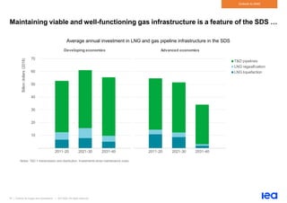 67 | Outlook for biogas and biomethane | IEA 2020. All rights reserved
Outlook to 2040
Maintaining viable and well-functioning gas infrastructure is a feature of the SDS …
Average annual investment in LNG and gas pipeline infrastructure in the SDS
Notes: T&D = transmission and distribution. Investments show maintenance costs.
10
20
30
40
50
60
70
2011-20 2021-30 2031-40 2011-20 2021-30 2031-40
Billion
dollars
(2018)
T&D pipelines
LNG regasification
LNG liquefaction
Developing economies Advanced economies
 