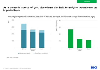 75 | Outlook for biogas and biomethane | IEA 2020. All rights reserved
Implications
As a domestic source of gas, biomethane can help to mitigate dependence on
imported fuels
Natural gas imports and biomethane production in the SDS, 2040 (left) and import bill savings from biomethane (right)
Note: 1 bcm = 0.83 Mtoe.
100
200
300
400
China European
Union
India
bcm
Natural gas imports Biomethane production
10
20
30
40
China European
Union
India
Billion
USD
(2018)
 