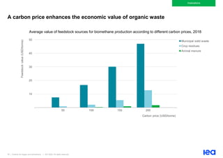 78 | Outlook for biogas and biomethane | IEA 2020. All rights reserved
Implications
A carbon price enhances the economic value of organic waste
Average value of feedstock sources for biomethane production according to different carbon prices, 2018
10
20
30
40
50
50 100 150 200
Feedstock
value
(USD/tonne)
Carbon price (USD/tonne)
Municipal solid waste
Crop residues
Animal manure
 