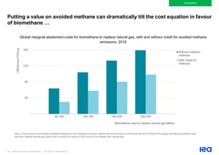 80 | Outlook for biogas and biomethane | IEA 2020. All rights reserved
Implications
Putting a value on avoided methane can dramatically tilt the cost equation in favour
of biomethane …
Global marginal abatement costs for biomethane to replace natural gas, with and without credit for avoided methane
emissions, 2018
Note: Chart shows the biomethane potential starting from the cheapest production options that would require a GHG price; the first 30 Mtoe of the global biomethane potential costs
less than regional natural gas prices (and so should not require a GHG price to be cheaper than natural gas).
40
80
120
160
50-100 100-150 150-200 200-250
USD/tonne
CO2-eq
Biomethane used to replace natural gas (Mtoe)
Without credit for
methane
With credit for
methane
 