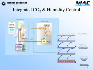 12 
Integrated CO2& Humidity ControlDistributed thin filmmodules or flexiblethermoelectricpolymersTMG and MEMS louversSelective ChemicalTransport MembranesVariable loft layerswith active polymerspacers and thermallyconductive fiber felt  