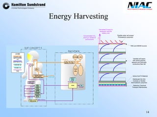 14 
Energy HarvestingDistributed thin filmmodules or flexiblethermoelectric polymersTMG and MEMS louversSelective ChemicalTransport MembranesActive Suit Fit MaterialFlexible solar cell arrays/ Photoelectric polymersConcentrated CO2and H2O vented toenvironmentHarvested Energy tobackpack reducesbattery sizeVariable loft layerswith active polymerspacers and thermallyconductive fiber felt  