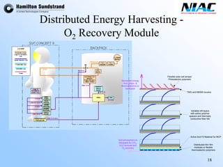 18 
Distributed Energy Harvesting - 
O2Recovery ModuleDistributed thin filmmodules or flexiblethermoelectric polymersTMG and MEMS louversActive Suit Fit Material for MCPFlexible solar cell arrays/ Photoelectric polymersHarvested energyfrom photo- & thermoelectrics tobackpackVariable loft layerswith active polymerspacers and thermallyconductive fiber feltSuit atmosphere tobackpack for CO2, H2O removal andO2 recovery  