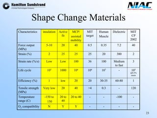 23 
Shape Change Materials 
- -100- 60-80- Medium to fast3807.2Dielectric---20 to 40 20 to 40-150 to150 Temperature range (C) - 0.3 30-35107100200.35 HumanMuscle- 1201105@0.3% strain3240MIT CP 2002NVery low1105Low25-10insulation- >42010636250.5MIT targetY 40201061002540MCP/ assisted mobility20Tensile strength (MPa) Ylow1000Low2520Active fitO2compatibilityEfficiency (%) Life cycleStrain rate (%/s) Strain (%) Force output (MPa) Characteristics- Characteristics  
