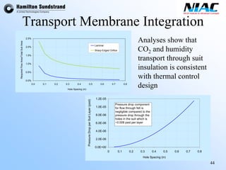 44 
Transport Membrane Integration0.0% 0.5% 1.0% 1.5% 2.0% 2.5% 0.00.10.20.30.40.50.60.70.8Hole Spacing (in) Required Flow Area/Total Suit Area LaminarSharp-Edged Orifice 
Analyses show that CO2and humidity transport through suit insulation is consistent with thermal control design0.0E+002.0E-064.0E-066.0E-068.0E-061.0E-051.2E-0500.10.20.30.40.50.60.70.8Hole Spacing (in) Pressure Drop per Suit Layer (psid) Pressure drop component for flow through felt is negligible compared to the pressure drop through the holes in the suit which is ~0.008 psid per layer  