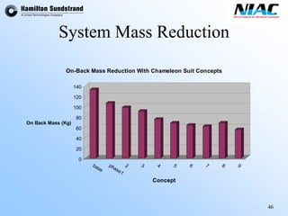 46 
System Mass Reduction020406080100120140On Back Mass (Kg) basephase123456789 ConceptOn-Back Mass Reduction With Chameleon Suit Concepts  