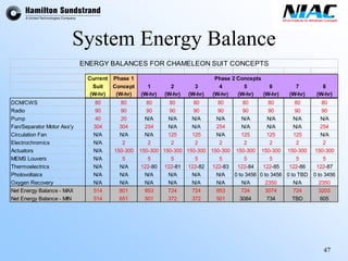 47 
System Energy Balance CurrentPhase 1SuitConcept12345678(W-hr)(W-hr)(W-hr)(W-hr)(W-hr)(W-hr)(W-hr)(W-hr)(W-hr)(W-hr) DCM/CWS80808080808080808080Radio90909090909090909090Pump4020N/AN/AN/AN/AN/AN/AN/AN/AFan/Separator Motor Ass'y304304254N/AN/A254N/AN/AN/A254Circulation FanN/AN/AN/A125125N/A125125125N/AElectrochromicsN/A222222222ActuatorsN/A150-300150-300150-300150-300150-300150-300150-300150-300150-300MEMS LouversN/A555555555ThermoelectricsN/AN/A122-80122-81122-82122-83122-84122-85122-86122-87PhotovoltaicsN/AN/AN/AN/AN/AN/A0 to 34560 to 34560 to TBD0 to 3456Oxygen RecoveryN/AN/AN/AN/AN/AN/AN/A2350N/A2350Net Energy Balance - MAX51480185372472485372430747243203Net Energy Balance - MIN5146515013723725013084734TBD605Phase 2 ConceptsENERGY BALANCES FOR CHAMELEON SUIT CONCEPTS  