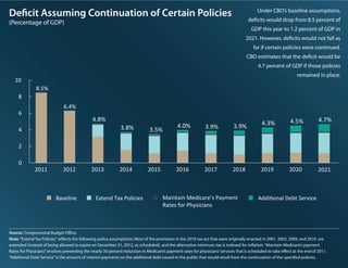 Deﬁcit Assuming Continuation of Certain Policies                                                                                           Under CBO’s baseline assumptions,
                                                                                                                                     deﬁcits would drop from 8.5 percent of
(Percentage of GDP)
                                                                                                                                       GDP this year to 1.2 percent of GDP in
                                                                                                                                    2021. However, deﬁcits would not fall as
                                                                                                                                        far if certain policies were continued.
                                                                                                                                     CBO estimates that the deﬁcit would be
                                                                                                                                           4.7 percent of GDP if those policies
                                                                                                                                                                 remained in place.
   10
               8.5%
     8
                              6.4%
     6
                                              4.8%                                                                                                           4.5%            4.7%
                                                                                              4.0%                           3.9%            4.3%
     4                                                        3.8%            3.5%                           3.9%

     2

     0
              2011            2012            2013           2014            2015            2016            2017            2018            2019            2020            2021



                          Baseline              Extend Tax Policies                   Maintain Medicare’s Payment                          Additional Debt Service
                                                                                      Rates for Physicians



Source: Congressional Budget Ofﬁce.
Note: “Extend Tax Policies” reﬂects the following policy assumptions: Most of the provisions in the 2010 tax act that were originally enacted in 2001, 2003, 2009, and 2010 are
extended (instead of being allowed to expire on December 31, 2012, as scheduled), and the alternative minimum tax is indexed for inﬂation. “Maintain Medicare’s payment
Rates for Physicians” involves preventing the nearly 30 percent reduction in Medicare’s payment rates for physicians’ services that is scheduled to take e ect at the end of 2011.
“Additional Debt Service” is the amount of interest payments on the additional debt issued to the public that would result from the continuation of the speciﬁed policies.
 