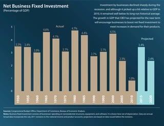 Net Business Fixed Investment                                                                                   Investment...