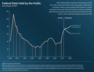 Federal Debt Held by the Public                                                                              With modest d...