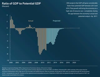 Ratio of GDP to Potential GDP                                                                                             ...