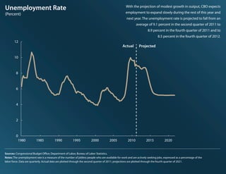 Unemployment Rate                                                                                   With the projection of...