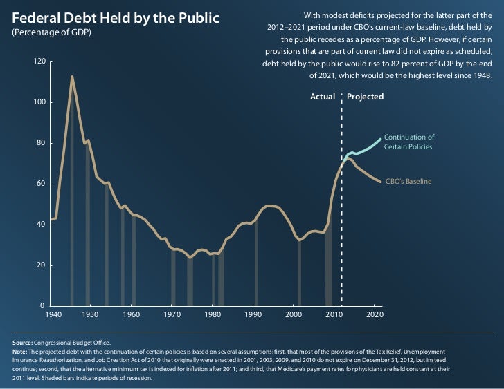 Charts from CBO's Budget and Economic Outlook: An Update Slide 2