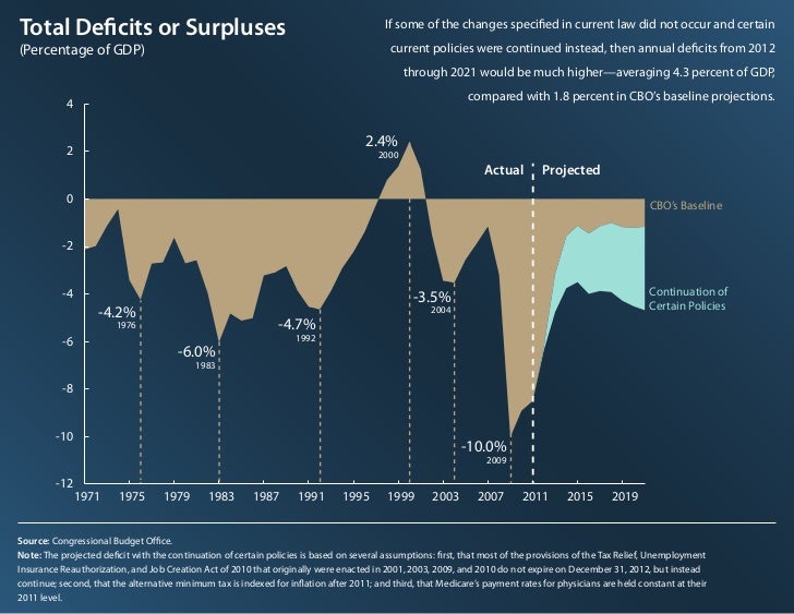 Charts from CBO's Budget and Economic Outlook: An Update Slide 3