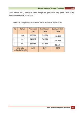 OUTLOOK KOMODITAS PERTANIAN - PERKEBUNAN           2010


pada tahun 2011, kemudian akan mengalami penurunan lagi pada tahun 2012
menjadi sebesar 56,44 ribu ton.



    Tabel 4.8. Proyeksi surplus/defisit kakao Indonesia, 2010 – 2012


     No      Tahun      Penawaran       Permintaan        Surplus/Defisit
                          (Ton)            (Ton)               (Ton)

     1        2010        877.296         726.378             150.918
     2        2011        849.257         746.503
                                                              102.754
     3        2012        823.064         766.629
                                                               56.435
        Rata-rata           3,13            0,73               -38,50
     pertumbuhan (%)




                                                   Pusat Data dan Informasi Pertanian    79
 