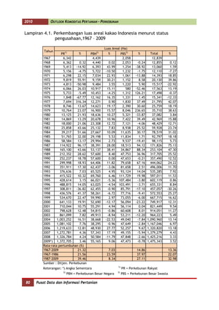 2010          OUTLOOK KOMODITAS PERTANIAN - PERKEBUNAN


Lampiran 4.1. Perkembangan luas areal kakao Indonesia menurut status
               pengusahaan,1967 – 2009

                                                  Luas Areal (Ha)
           Tahun       1)                    2)                 3)
                      PR         %       PBN         %       PBS          %        Total        %
          1967         6,342              4,439               2,058                 12,839
          1968         6,362     0.32     4,440      0.02     2,053      -0.24      12,855     0.12
          1969         5,413   -14.92     6,393     43.99     1,254     -38.92      13,060     1.59
          1970         5,156    -4.75     5,722    -10.50     1,232      -1.75      12,110    -7.27
          1971         6,298    22.15     7,034     22.93     1,061     -13.88      14,393    18.85
          1972         9,819    55.91     9,159     30.21     1,152       8.58      20,130    39.86
          1973         4,813   -50.98     9,484      3.55     1,220       5.90      15,517   -22.92
          1974         6,066    26.03    10,917     15.11       580     -52.46      17,563    13.19
          1975         5,733    -5.49    10,453     -4.25     1,312     126.21      17,498    -0.37
          1976         1,848   -67.77    12,162     16.35     1,331       1.45      15,341   -12.33
          1977         7,694 316.34      12,271      0.90     1,830      37.49      21,795    42.07
          1978         8,746    13.67    14,623     19.17     2,390      30.60      25,759    18.19
          1979        10,764    23.07    16,900     15.57     8,046     236.65      35,710    38.63
          1980        13,125    21.93    18,636     10.27     5,321     -33.87      37,082     3.84
          1981        14,869    13.29    20,678     10.96     7,422      39.49      42,969    15.88
          1982        18,000    21.06    23,308     12.72     7,121      -4.06      48,429    12.71
          1983        25,858    43.66    25,132      7.83     8,938      25.52      59,928    23.74
          1984        39,217    51.66    27,667     10.09    11,635      30.17      78,519    31.02
          1985        51,765    32.00    29,198      5.53    11,834       1.71      92,797    18.18
          1986        58,584    13.17    29,994      2.73     9,537     -19.41      98,115     5.73
          1987       114,922    96.17    38,391     28.00    18,513      94.12     171,826    75.13
          1988       165,100    43.66    53,137     38.41    34,867      88.34     253,104    47.30
          1989       212,352    28.62    57,600      8.40    47,753      36.96     317,705    25.52
          1990       252,237    18.78    57,600      0.00    47,653      -0.21     357,490    12.52
          1991       299,998    18.93    64,406     11.82    79,658      67.16     444,062    24.22
          1992       351,911    17.30    62,437     -3.06    81,658       2.51     496,006    11.70
          1993       376,636     7.03    65,525      4.95    93,124      14.04     535,285     7.92
          1994       415,522    10.32    69,760      6.46 111,729        19.98     597,011    11.53
          1995       428,614     3.15    66,021     -5.36 107,484        -3.80     602,119     0.86
          1996       488,815    14.05    63,025     -4.54 103,491        -3.71     655,331     8.84
          1997       308,811   -36.82    62,455     -0.90    85,791     -17.10     457,057   -30.26
          1998       436,576    41.37    58,261     -6.72    77,716      -9.41     572,553    25.27
          1999       534,670    22.47    59,990      2.97    73,055      -6.00     667,715    16.62
          2000       641,133    19.91    52,690    -12.17    56,094     -23.22     749,917    12.31
          2001       710,044    10.75    55,291      4.94    56,114       0.04     821,449     9.54
          2002       798,628    12.48    54,815     -0.86    60,608       8.01     914,051    11.27
          2003       861,099     7.82    49,913     -8.94    53,211     -12.20     964,223     5.49
          2004     1,003,252    16.51    38,668    -22.53    49,040      -7.84   1,090,960    13.14
          2005     1,081,102     7.76    38,295     -0.96    47,649      -2.84   1,167,046     6.97
          2006     1,219,633    12.81    48,930     27.77    52,257       9.67   1,320,820    13.18
          2007     1,272,781     4.36    57,343     17.19    49,155      -5.94   1,379,279     4.43
          2008     1,326,784     4.24    50,584    -11.79    47,848      -2.66   1,425,216     3.33
          2009*) 1,372,705       3.46    55,165      9.06    47,473      -0.78   1,475,343     3.52
          Rata-rata pertumbuhan (%)
          1967-2009             21.32               7.03                 14.86                  13.36
          1967-1986             21.56              23.59                 37.97                  22.07
          1987-2009             39.46               8.34                 27.11                  32.98
          Sumber : Ditjen. Perkebunan
                                                           1)
          Keterangan: *) Angka Sementara                        PR = Perkebunan Rakyat
                      2)                                   3)
                           PBN = Perkebunan Besar Negara        PBS = Perkebunan Besar Swasta

80     Pusat Data dan Informasi Pertanian
 