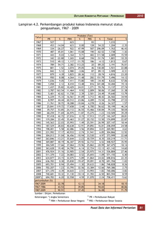 OUTLOOK KOMODITAS PERTANIAN - PERKEBUNAN              2010


Lampiran 4.2. Perkembangan produksi kakao Indonesia menurut status
              pengusahaan, 1967 – 2009

                                                   Produksi (Ton)
          Tahun
                     PR          %       PBN         %       PBS         %      Total            %
           1967         527                623                  83                1,233
           1968         453 -14.04         623       0.00      128      54.22     1,204      -2.35
           1969         334 -26.27         922      47.99      507     296.09     1,763      46.43
           1970         487    45.81     1,061      15.08      190     -62.52     1,738      -1.42
           1971         443     -9.03    1,164       9.71      402     111.58     2,009      15.59
           1972         342 -22.80       1,265       8.68      194     -51.74     1,801     -10.35
           1973         510    49.12     1,117     -11.70      186      -4.12     1,813       0.67
           1974         789    54.71     2,382     113.25       20     -89.25     3,191      76.01
           1975         801      1.52    3,074      29.05       46     130.00     3,921      22.88
           1976         842      5.12    2,980      -3.06       87      89.13     3,909      -0.31
           1977         879      4.39    3,825      28.36      112      28.74     4,816      23.20
           1978         950      8.08    4,264      11.48      282     151.79     5,496      14.12
           1979       1,036      9.05    7,411      73.80      185     -34.40     8,632      57.06
           1980       1,058      2.12    8,410      13.48      816     341.08    10,284      19.14
           1981       1,437    35.82    10,429      24.01    1,271      55.76    13,137      27.74
           1982       3,787 163.54      11,464       9.92    2,009      58.06    17,260      31.38
           1983       5,401    42.62    11,738       2.39    2,501      24.49    19,640      13.79
           1984       6,229    15.33    16,561      41.09    3,712      48.42    26,502      34.94
           1985       8,997    44.44    20,512      23.86    4,289      15.54    33,798      27.53
           1986      11,761    30.72    18,288     -10.84    4,278      -0.26    34,327       1.57
           1987      25,841 119.72      17,658      -3.44    6,700      56.62    50,199      46.24
           1988      39,757    53.85    24,112      36.55 15,466       130.84    79,335      58.04
           1989      68,259    71.69    26,975      11.87 15,275        -1.23   110,509      39.29
           1990      97,418    42.72    27,016       0.15 17,913        17.27   142,347      28.81
           1991     119,284    22.45    35,463      31.27 20,152        12.50   174,899      22.87
           1992     145,563    22.03    35,993       1.49 25,591        26.99   207,147      18.44
           1993     187,529    28.83    40,638      12.91 29,892        16.81   258,059      24.58
           1994     198,001      5.58   42,086       3.56 29,894         0.01   269,981       4.62
           1995     231,992    17.17    40,933      -2.74 31,941         6.85   304,866      12.92
           1996     304,013    31.04    36,456     -10.94 33,530         4.97   373,999      22.68
           1997     263,846 -13.21      35,644      -2.23 30,729        -8.35   330,219     -11.71
           1998     369,887    40.19    46,307      29.92 32,733         6.52   448,927      35.95
           1999     304,549 -17.66      37,064     -19.96 25,862       -20.99   367,475     -18.14
           2000     363,628    19.40    34,790      -6.14 22,724       -12.13   421,142      14.60
           2001     476,924    31.16    33,905      -2.54 25,975        14.31   536,804      27.46
           2002     511,379      7.22   34,083       0.52 25,693        -1.09   571,155       6.40
           2003     634,877    24.15    32,075      -5.89 31,864        24.02   698,816      22.35
           2004     636,783      0.30   25,830     -19.47 29,091        -8.70   691,704      -1.02
           2005     693,701      8.94   25,494      -1.30 29,633         1.86   748,828       8.26
           2006     702,207      1.23   33,795      32.56 33,384        12.66   769,386       2.75
           2007     671,370     -4.39   34,643       2.51 33,993         1.82   740,006      -3.82
           2008     740,681    10.32    31,130     -10.14 31,783        -6.50   803,594       8.59
          2009*)    694,783     -6.20   32,558       4.59 31,070        -2.24   758,411      -5.62
          pertumbuhan (%)
          1967-2009            22.78                12.13               34.18                18.15
          1967-1986            43.53                39.85               94.65                40.06
          1987-2009            90.91                37.45               36.08                71.79
          Sumber : Ditjen. Perkebunan
                                                            1)
          Keterangan: *) Angka Sementara                         PR = Perkebunan Rakyat
                      2)                                    3)
                           PBN = Perkebunan Besar Negara         PBS = Perkebunan Besar Swasta


                                                                  Pusat Data dan Informasi Pertanian    81
 