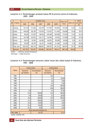 2010               OUTLOOK KOMODITAS PERTANIAN - PERKEBUNAN


Lampiran 4.3. Perkembangan produksi kakao PR di provinsi sentra di Indonesia,
               2005 – 2009

                                                Produksi (Ton)                                                       Share
                                                                                           Rata-rata
No     Propinsi                                                                                        Share (%)   kumulatif
                      2005            2006          2007          2008          2009*)       (Ton)
                                                                                                                      (%)

 1 Sulteng            152,318         131,842       146,778      151,949        154,844      147,546       16.63       16.63

 2 Sulsel             148,259         142,392       119,293      112,037        111,444      126,685       14.28       30.91

 3 Sulbar              96,481         112,927        88,436      149,458        149,458      119,352       13.45       44.37

 4 Sultra             132,740         124,921       135,113      116,994         75,553      117,064       13.20       57.56

 5 Sumut               28,914          32,781        64,782       60,253         59,298       49,206        5.55       63.11

 6 Kaltim              25,072          26,774        24,331       23,894         21,446       24,303        2.74       65.85

 7 Prop. lain        262,236          262,412       308,051      340,957        341,212      302,974       34.15      100.00

     Nasional        693,702          702,207       740,006      803,593        758,411      887,130      100.00
Sumber       : Direktorat Jenderal Perkebunan
Keterangan : *) Angka Sementara




Lampiran 4.4. Perkembangan konsumsi coklat instan dan coklat bubuk di Indonesia,
              1981 – 2008

                             Coklat instan                           Coklat bubuk
     Tahun          Konsumsi            Pertumbuhan            Konsumsi         Pertumbuhan
                   (gr/kapita)               (%)              (gr/kapita)            (%)

     1981                                                                10.4
     1984                                                                 5.2             -50.00
     1987                                                                 5.2               0.00
     1990                                                                 5.2               0.00
     1993                                                                10.4             100.00
     1996                                                                20.8             100.00
     1999                       7.8                                       5.2             -75.00
     2002                     15.6                100.00                 10.4             100.00
     2003                       7.8               -50.00                  5.2             -50.00
     2004                     15.6                100.00                 10.4             100.00
     2005                     31.2                100.00                 10.4               0.00
     2006                     15.6                -50.00                 10.4               0.00
     2007                     23.4                 50.00                 10.4               0.00
     2008                     23.4                  0.00                 10.4               0.00
                                 Rata-rata pertumbuhan (%)
1981-2008                                          35.71                                   17.31
Sumber: SUSENAS, BPS



82       Pusat Data dan Informasi Pertanian
 