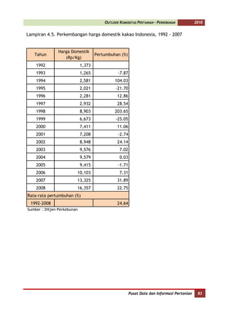 OUTLOOK KOMODITAS PERTANIAN - PERKEBUNAN            2010


Lampiran 4.5. Perkembangan harga domestik kakao Indonesia, 1992 - 2007


                Harga Domestik
   Tahun                             Pertumbuhan (%)
                   (Rp/Kg)
    1992                     1,373
    1993                     1,265              -7.87
    1994                     2,581            104.03
    1995                     2,021             -21.70
    1996                     2,281              12.86
    1997                     2,932              28.54
    1998                     8,903            203.65
    1999                     6,673             -25.05
    2000                     7,411              11.06
    2001                     7,208              -2.74
    2002                     8,948              24.14
    2003                     9,576               7.02
    2004                     9,579               0.03
    2005                     9,415              -1.71
    2006                 10,103                  7.31
    2007                 13,325                 31.89
    2008                 16,357                 22.75
Rata-rata pertumbuhan (%)
 1992-2008                                      24.64
Sumber : Ditjen Perkebunan




                                                        Pusat Data dan Informasi Pertanian    83
 