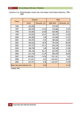 2010             OUTLOOK KOMODITAS PERTANIAN - PERKEBUNAN


Lampiran 4.6. Perkembangan volume dan nilai ekspor total kakao Indonesia, 1996 –
              2009


                                      Volume                              Nilai
         Tahun
                             (Ton)          Pertumb. (%)      (000 US$)       Pertumb. (%)
          1996                  322,858                           373,927
          1997                  265,949              -17.63       419,066            12.07
          1998                  334,807               25.89       502,906            20.01
          1999                  419,874               25.41       423,273            -15.83
          2000                  424,089                1.00       341,860            -19.23
          2001                  392,072               -7.55       389,262            13.87
          2002                  465,622               18.76       701,034            80.09
          2003                  357,737              -23.17       624,234            -10.96
          2004                  368,758                3.08       549,348            -12.00
          2005                  465,162               26.14       667,993            21.60
          2006                  612,124               31.59       855,047            28.00
          2007                 495,583               -19.04      915,145              7.03
          2008                  515,576                4.03     1,269,022            38.67
          2009                  559,799                8.58     1,459,297            14.99
     Rata-rata pertumbuhan (%)                         5.93                          13.72
     Sumber: BPS




84      Pusat Data dan Informasi Pertanian
 