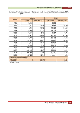 OUTLOOK KOMODITAS PERTANIAN - PERKEBUNAN             2010


lampiran 4.7. Perkembangan volume dan nilai impor total kakao Indonesia, 1996 –
              2009

                              Volume                                Nilai
     Tahun
                    (Ton)           Pertumb. (%)        (000 US$)           Pertumb. (%)
     1996                   2,422                              2,885
     1997                   3,211           32.58              4,861                68.49
     1998                   6,959          116.72             10,628               118.64
     1999               10,450              50.17             13,751                29.38
     2000                   9,534            -8.77             9,387               -31.73
     2001               35,411             271.40             40,176               327.98
     2002               33,706               -4.81            55,492                38.12
     2003               41,339              22.65             81,070                46.09
     2004               51,017              23.41             86,003                 6.08
     2005               53,865                5.58            85,455                -0.64
     2006              47,109              -12.54            76,031                -11.03
     2007              41,148              -12.65             75,864                -0.22
     2008              53,761               30.65           119,130                 57.03
     2009              46,929              -12.71           121,390                  1.90
Rata-rata pertumbuhan (%)
1996-2009                                   38.59                                   50.01
Sumber : BPS




                                                     Pusat Data dan Informasi Pertanian      85
 